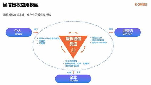 如何實現可信、可知、可追溯的用戶通信授權服務技術解讀